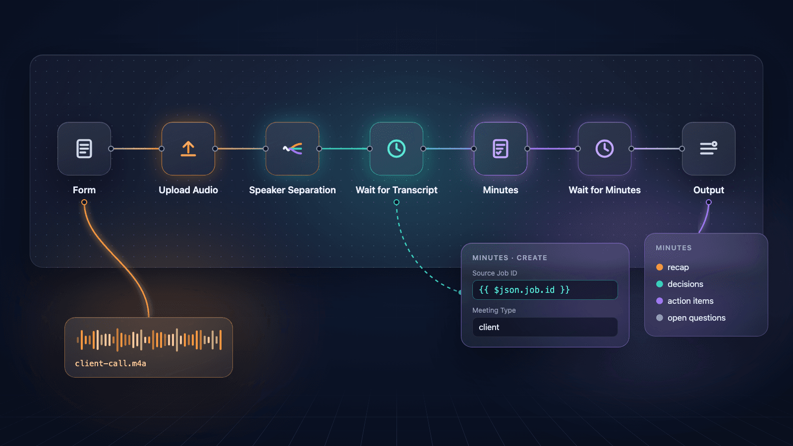 Call Recording to Minutes in n8n