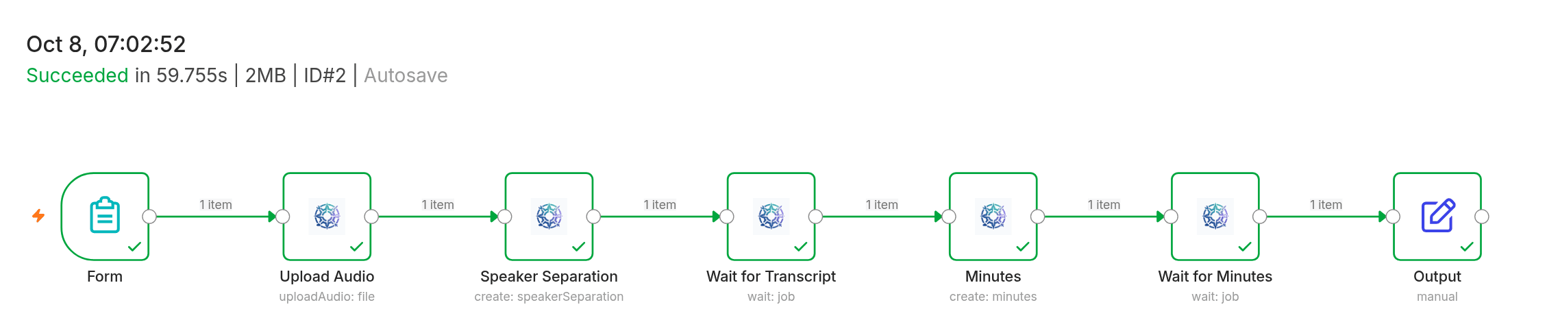 n8n editor after a real run of the Call recording to minutes template: Form, Upload Audio, Speaker Separation, Wait for Transcript, Minutes, Wait for Minutes, and Output all show green success checks.